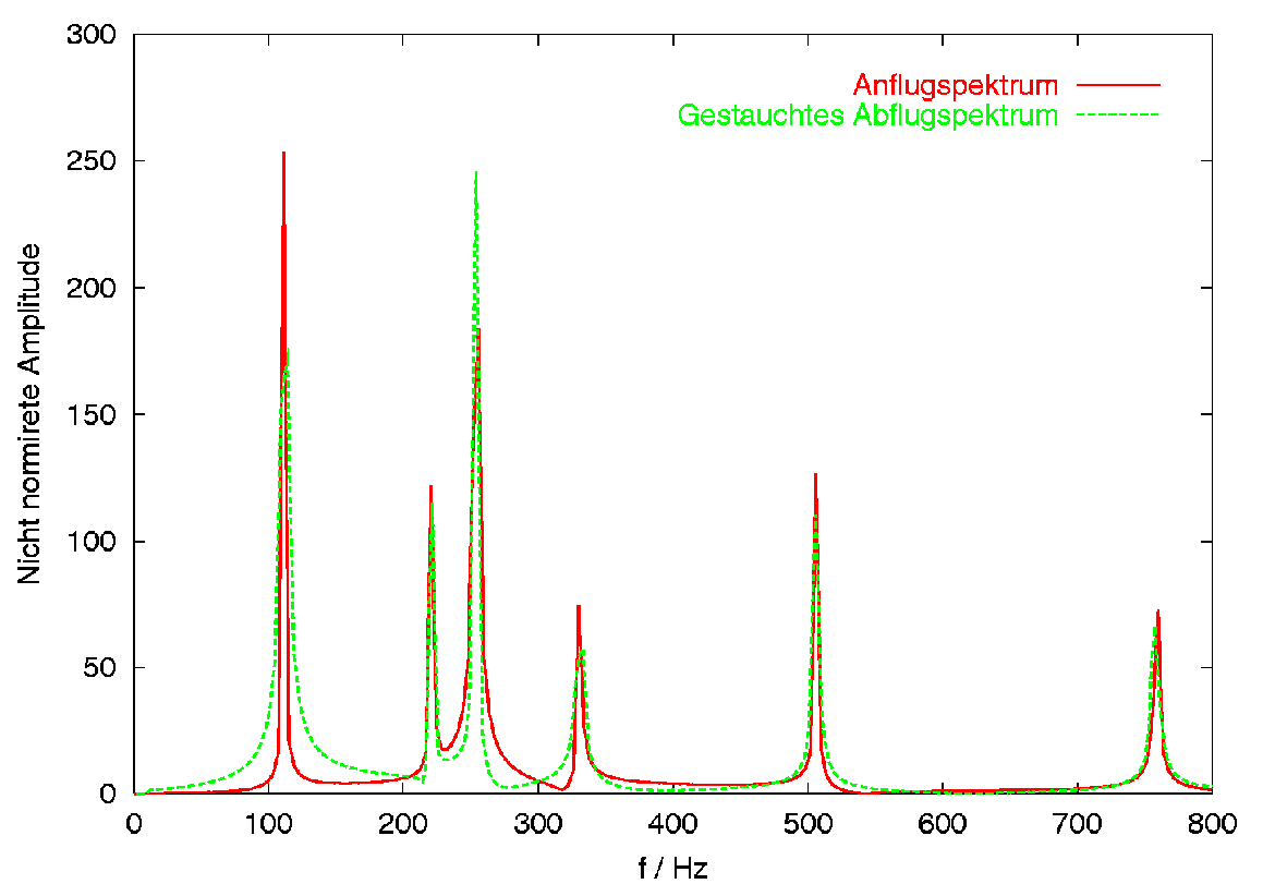 Bild 4: Abflug- und gestauchtes Anflugspektrum